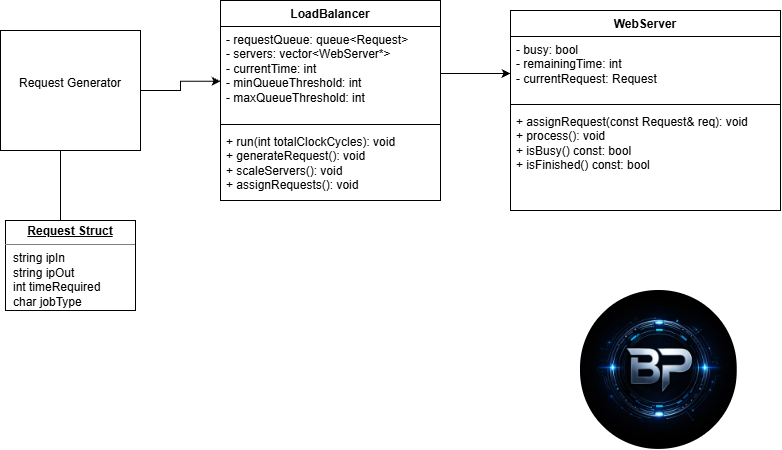 Project 3 UML Diagram